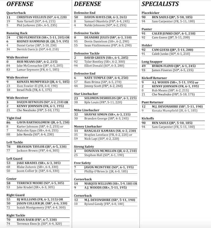 Pitt's depth chart for the Syracuse game. 